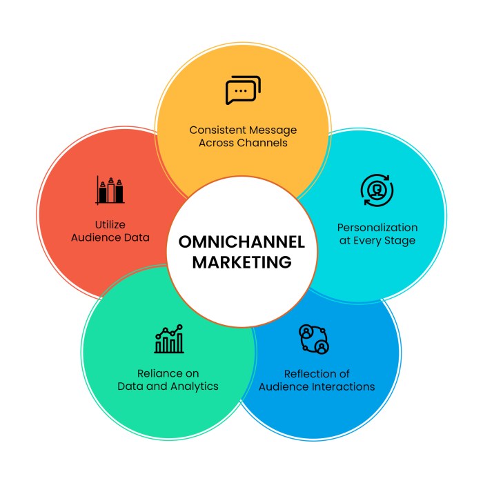 Omnichannel Marketing Strategy: How to Leverage For Better Retail CX