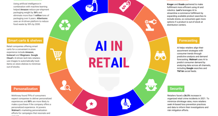 AI in Retail – RetailWit