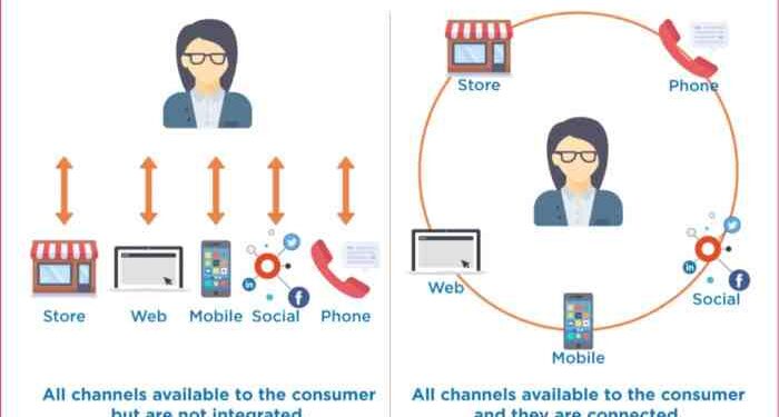 How to Create an Omnichannel Marketing Strategy - Single Grain