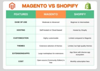 Magento vs. Shopify: A Comprehensive Comparison
