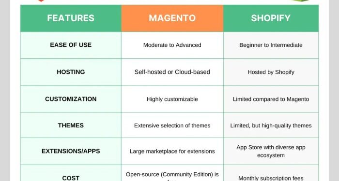 Magento vs. Shopify: A Comprehensive Comparison